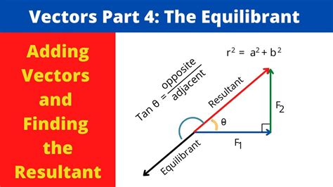 equilibrant|how to find equilibrant.